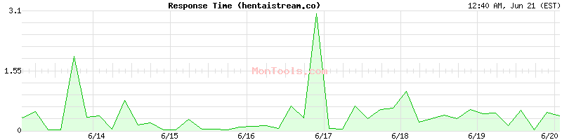 hentaistream.co Slow or Fast