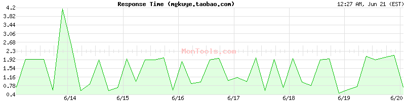 mgkuye.taobao.com Slow or Fast