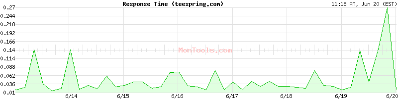 teespring.com Slow or Fast
