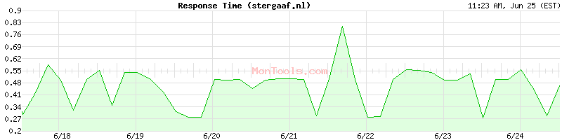 stergaaf.nl Slow or Fast