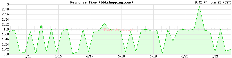 bbkshopping.com Slow or Fast