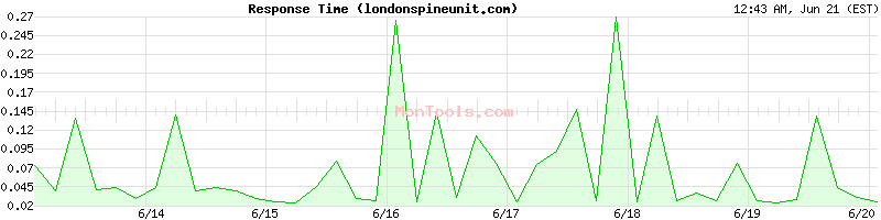 londonspineunit.com Slow or Fast