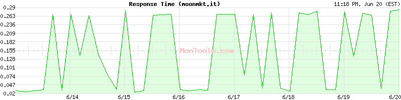 moonmkt.it Slow or Fast