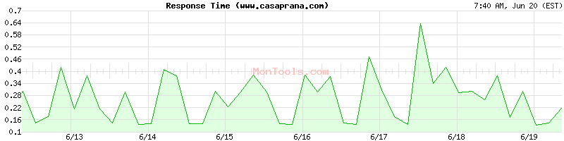 www.casaprana.com Slow or Fast
