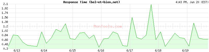bel-et-bien.net Slow or Fast
