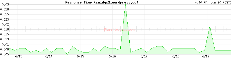 caldys2.wordpress.com Slow or Fast