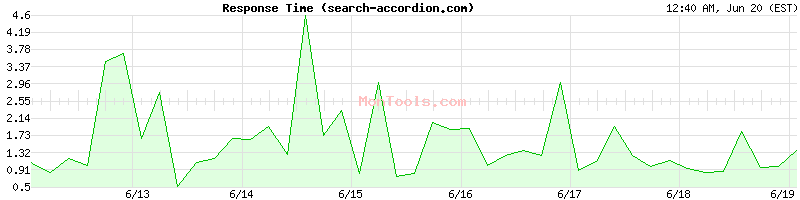 search-accordion.com Slow or Fast