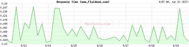 www.fluidone.com Slow or Fast