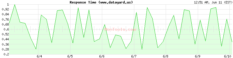 www.datayard.us Slow or Fast