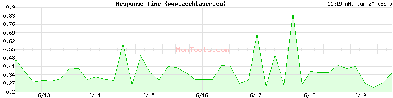 www.zechlaser.eu Slow or Fast