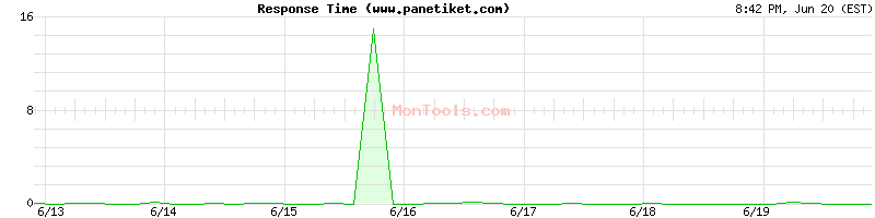 www.panetiket.com Slow or Fast