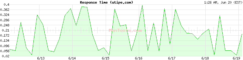 utipe.com Slow or Fast