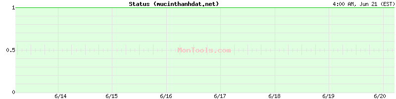 mucinthanhdat.net Up or Down