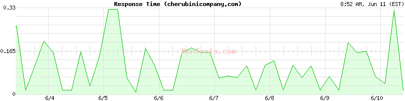 cherubinicompany.com Slow or Fast