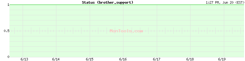 brother.support Up or Down