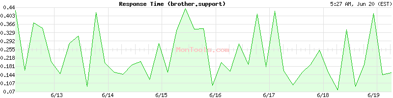 brother.support Slow or Fast
