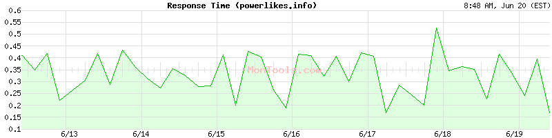 powerlikes.info Slow or Fast
