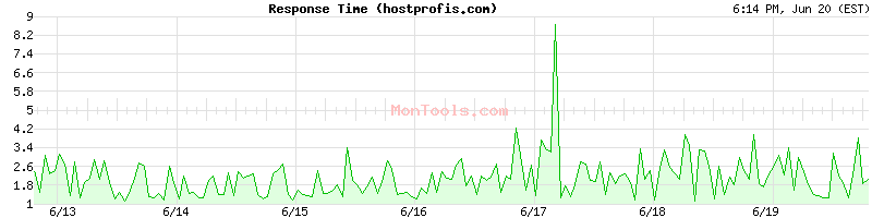 hostprofis.com Slow or Fast