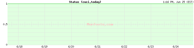 cuci.today Up or Down