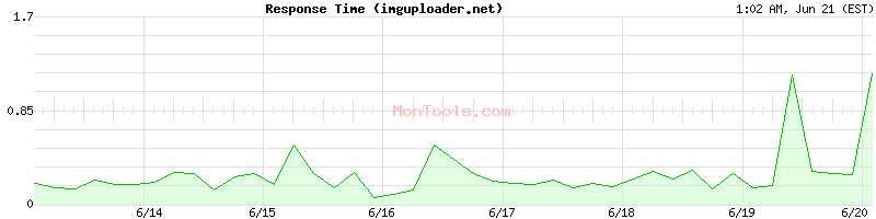 imguploader.net Slow or Fast