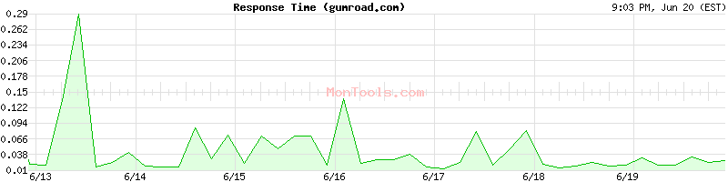 gumroad.com Slow or Fast