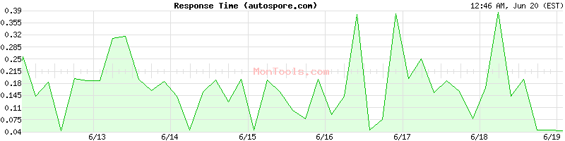 autospore.com Slow or Fast