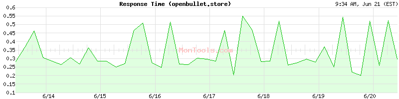 openbullet.store Slow or Fast