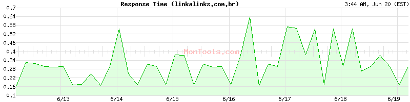 linkalinks.com.br Slow or Fast