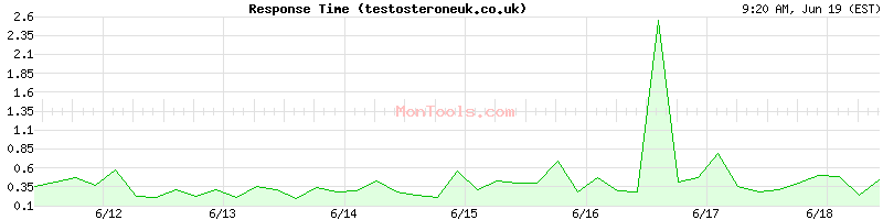 testosteroneuk.co.uk Slow or Fast