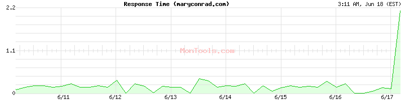 maryconrad.com Slow or Fast
