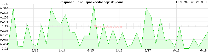 parkcedarrapids.com Slow or Fast