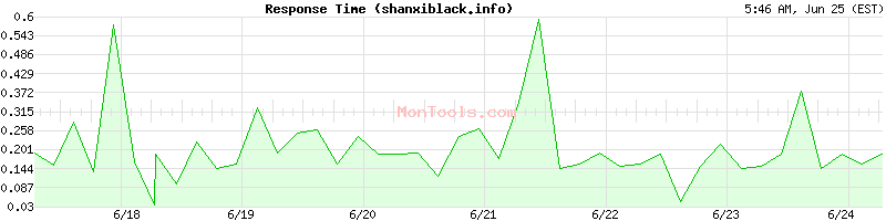 shanxiblack.info Slow or Fast