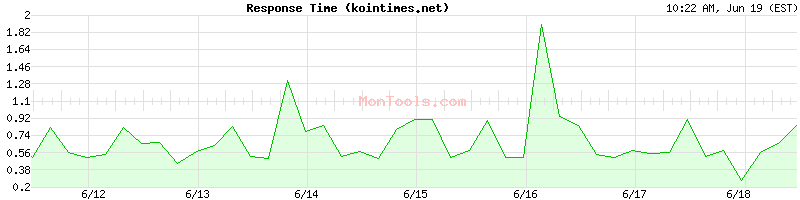 kointimes.net Slow or Fast