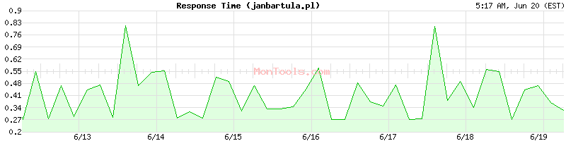 janbartula.pl Slow or Fast