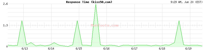 kiss50.com Slow or Fast