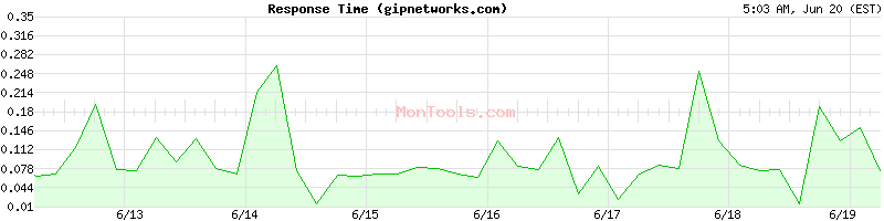 gipnetworks.com Slow or Fast