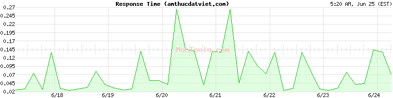 amthucdatviet.com Slow or Fast