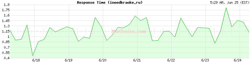 ineedkraoke.ru Slow or Fast