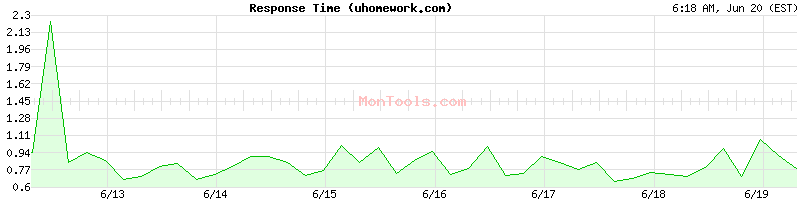uhomework.com Slow or Fast