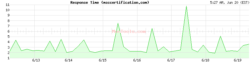 msccertification.com Slow or Fast