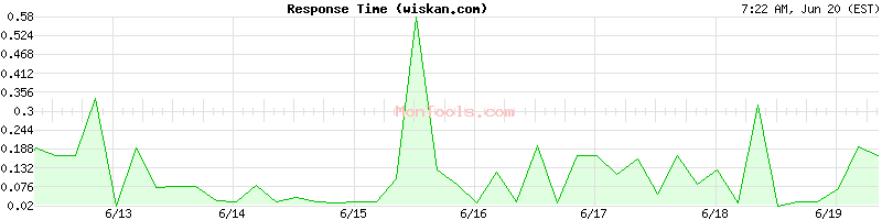 wiskan.com Slow or Fast