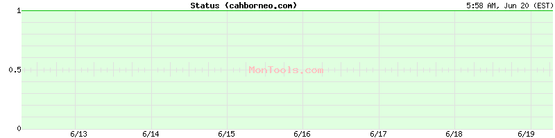 cahborneo.com Up or Down