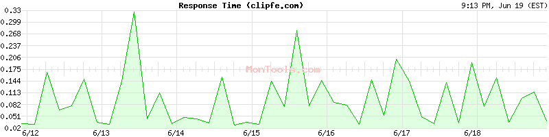 clipfe.com Slow or Fast