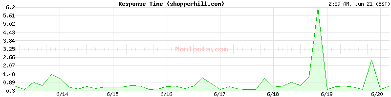 shopperhill.com Slow or Fast