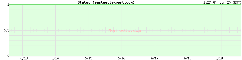 eastwestexport.com Up or Down