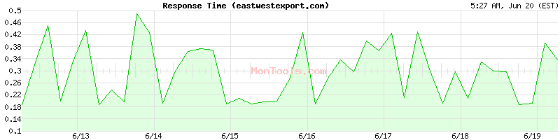 eastwestexport.com Slow or Fast