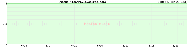 techreviewsource.com Up or Down