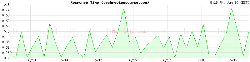 techreviewsource.com Slow or Fast