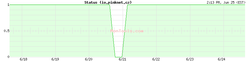 io.pinknet.cz Up or Down