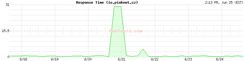 io.pinknet.cz Slow or Fast